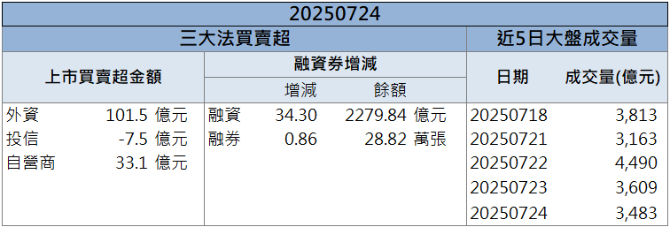 雙利多引爆買盤!台玻(1802)連飆兩根漲停!
