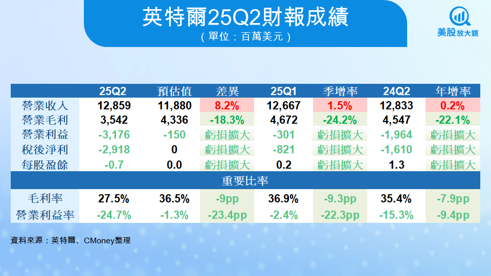 【美股研究報告】英特爾25Q2營收高於預期但減記衝擊獲利，盤後重挫4％