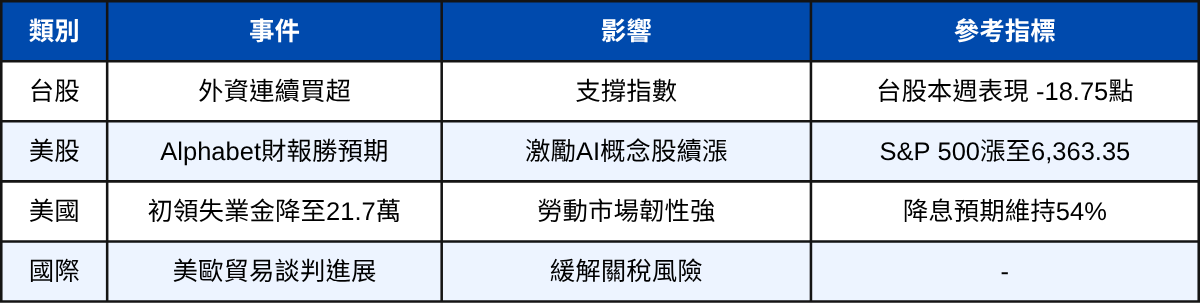 ETF投資週報 | 3分鐘掌握本週趨勢：科技續航、資金入市