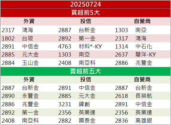 雙利多引爆買盤!台玻(1802)連飆兩根漲停!