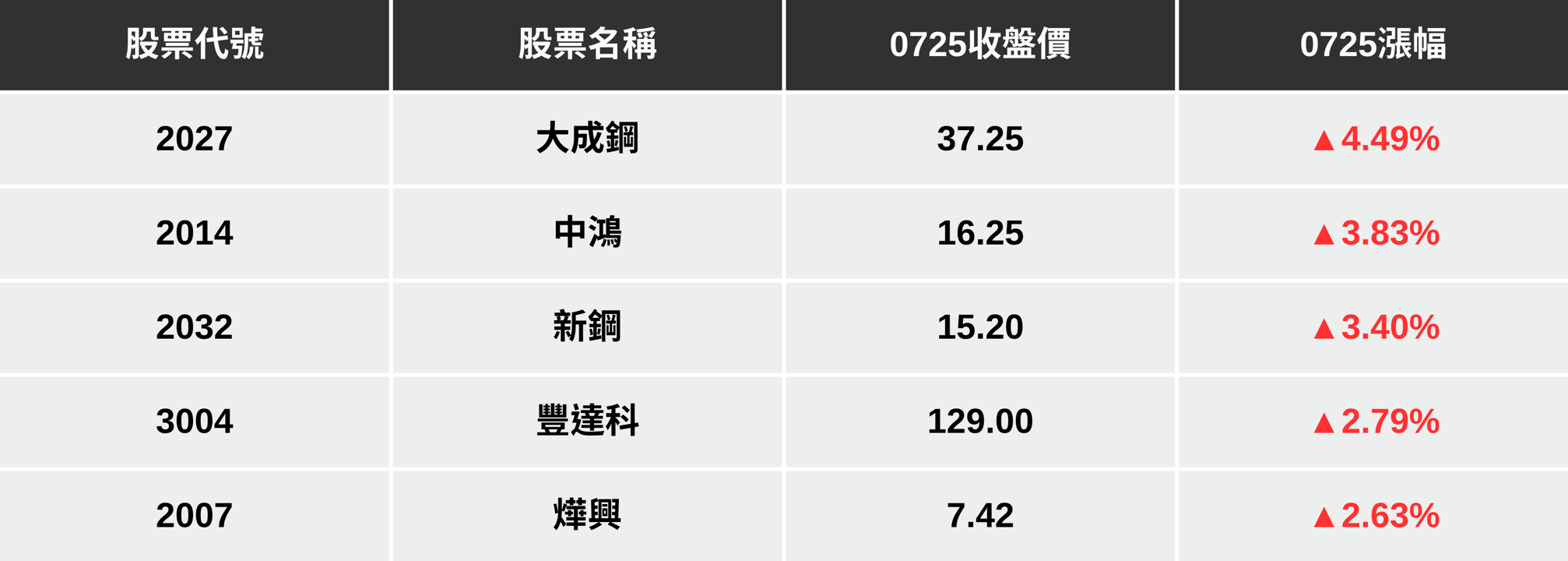 【最新消息】中國反內捲政策發酵,「5檔傳產股」強勢帶量上攻!