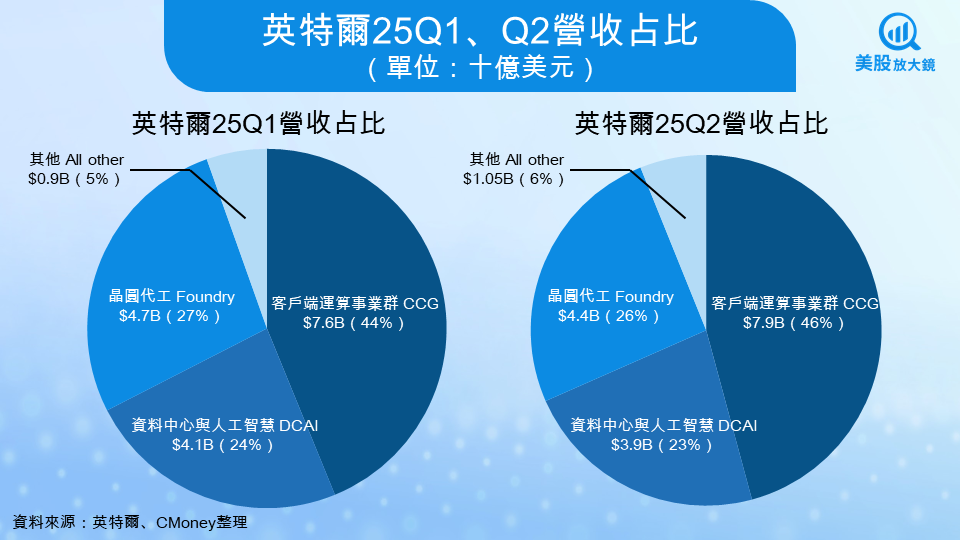 【美股研究報告】英特爾25Q2營收高於預期但減記衝擊獲利，盤後重挫4％