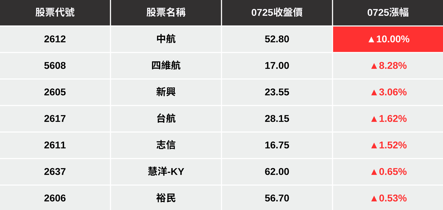 【最新消息】BDI指數創波段高,「7檔散裝航」強勢大漲!