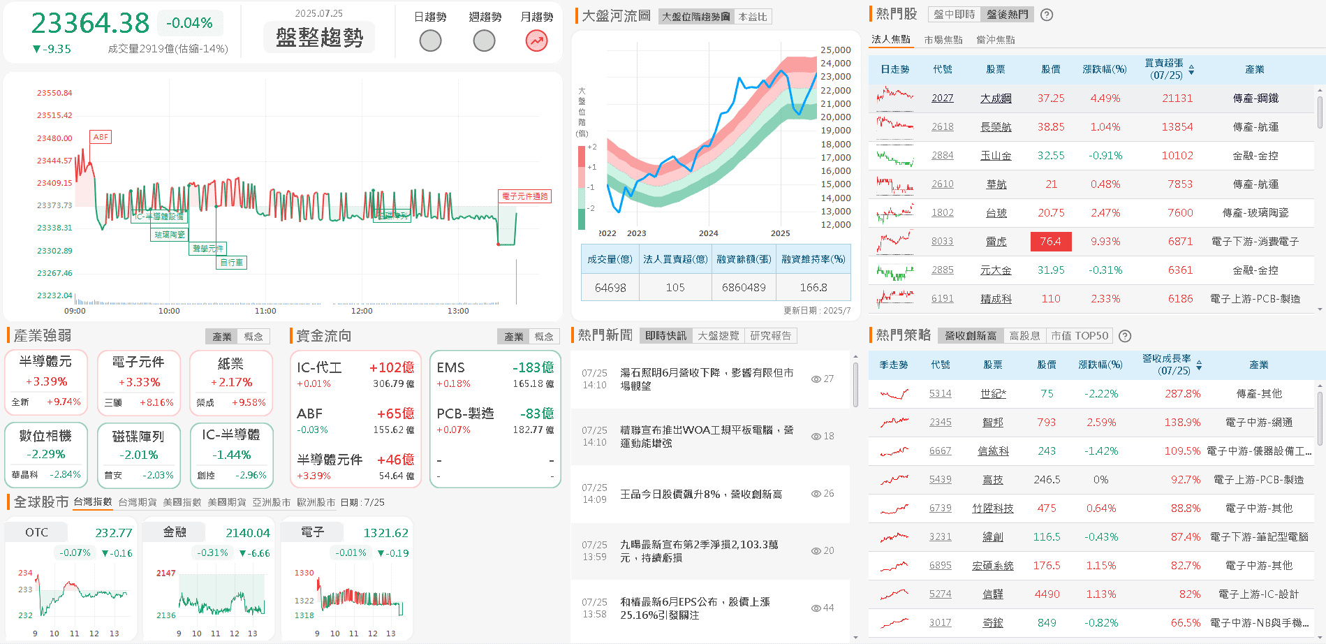 單月創同期新高，Q2 雙增，外資連 7 買