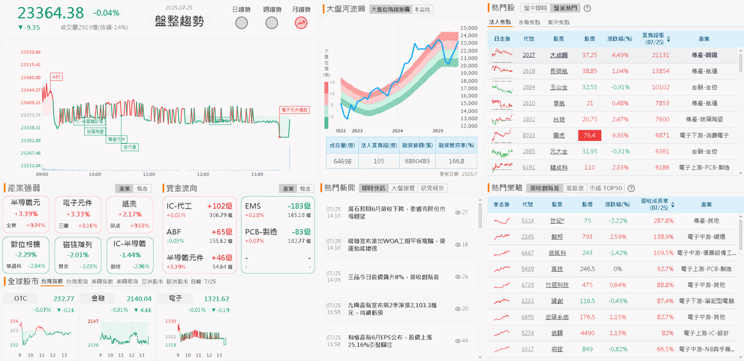 單月創同期新高,Q2 雙增,外資連 7 買