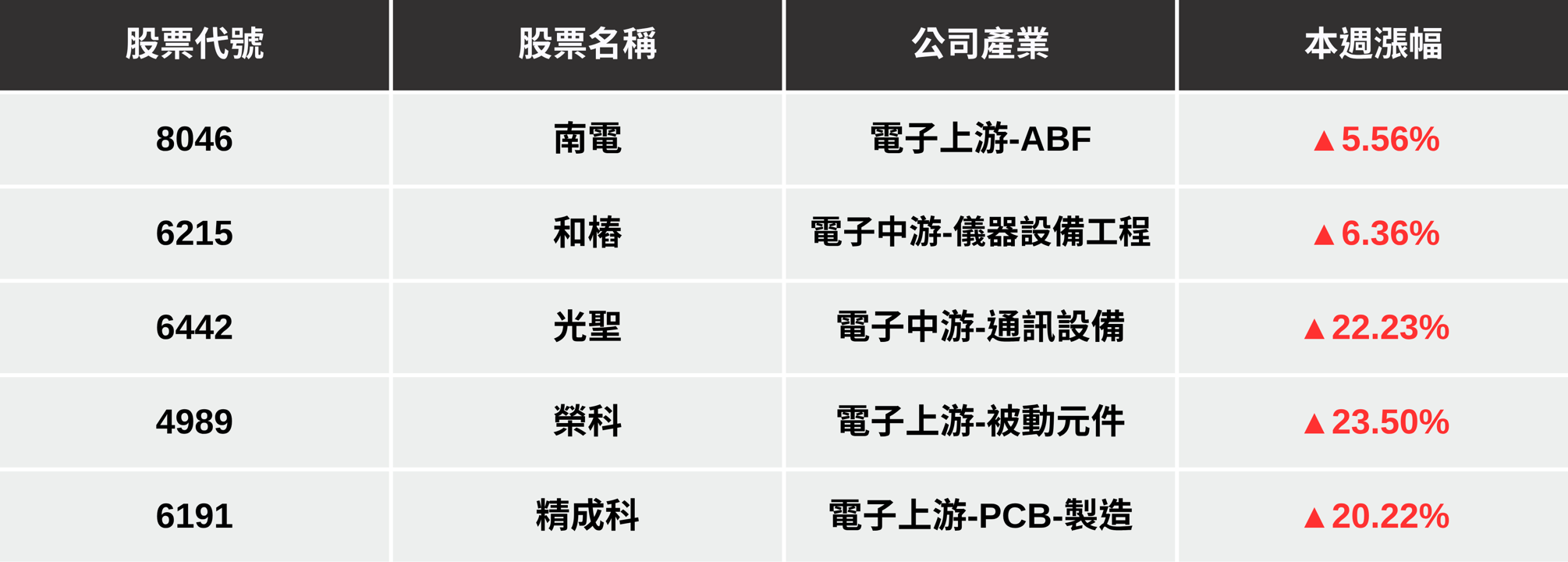 【本週回顧】台股震檔待關稅信，「5檔動能股」提前偷跑？
