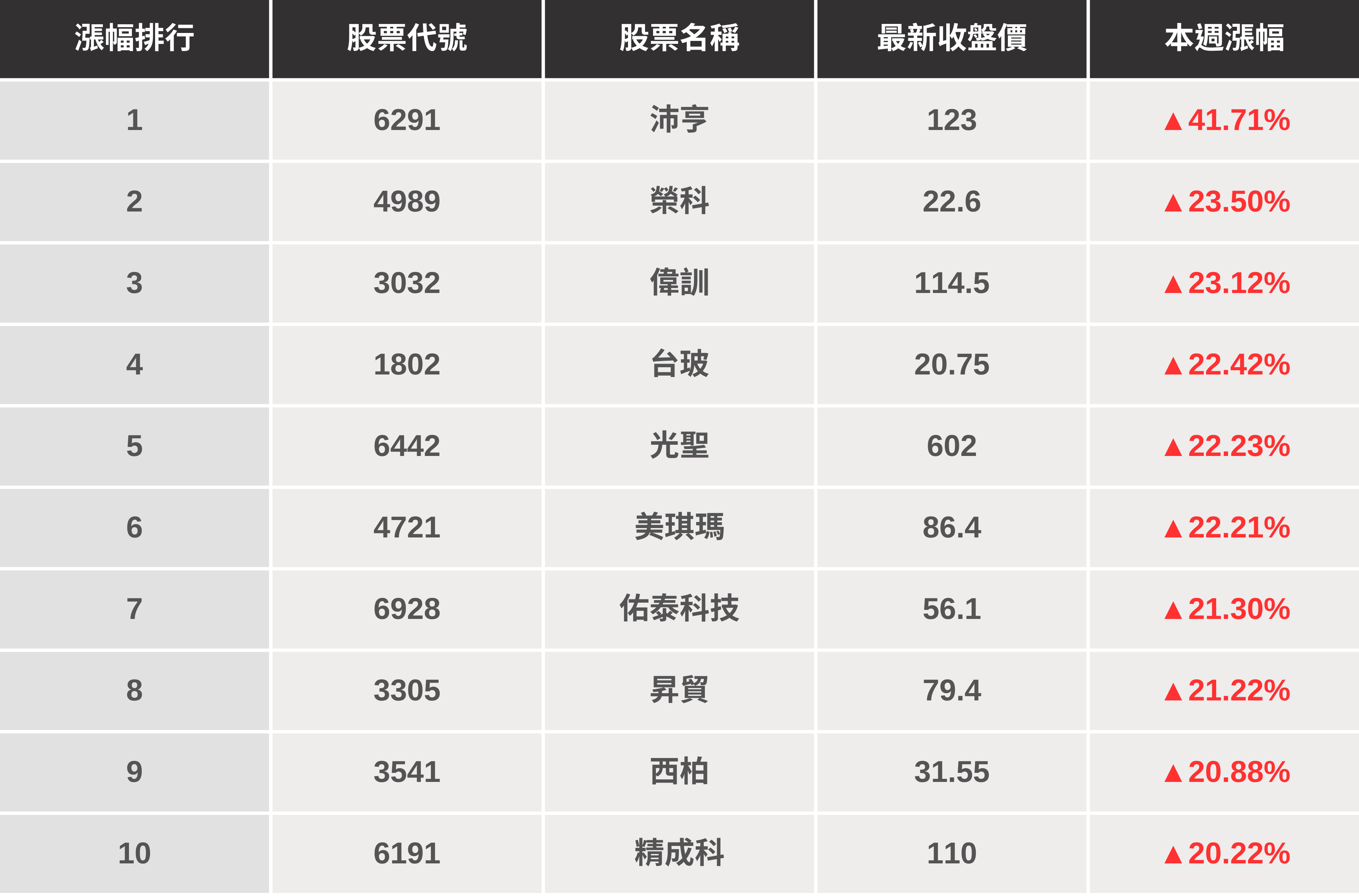 【起漲K線週報】台股震盪小跌18點，「這幾檔」是下週潛力股？（內附漲幅、成交量排行）​