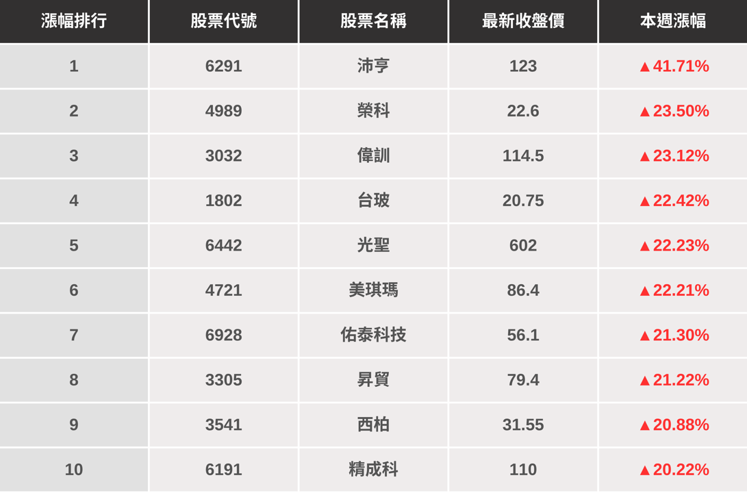 【起漲K線週報】台股震盪小跌18點,「這幾檔」是下週潛力股?(內附漲幅、成交量排行)
