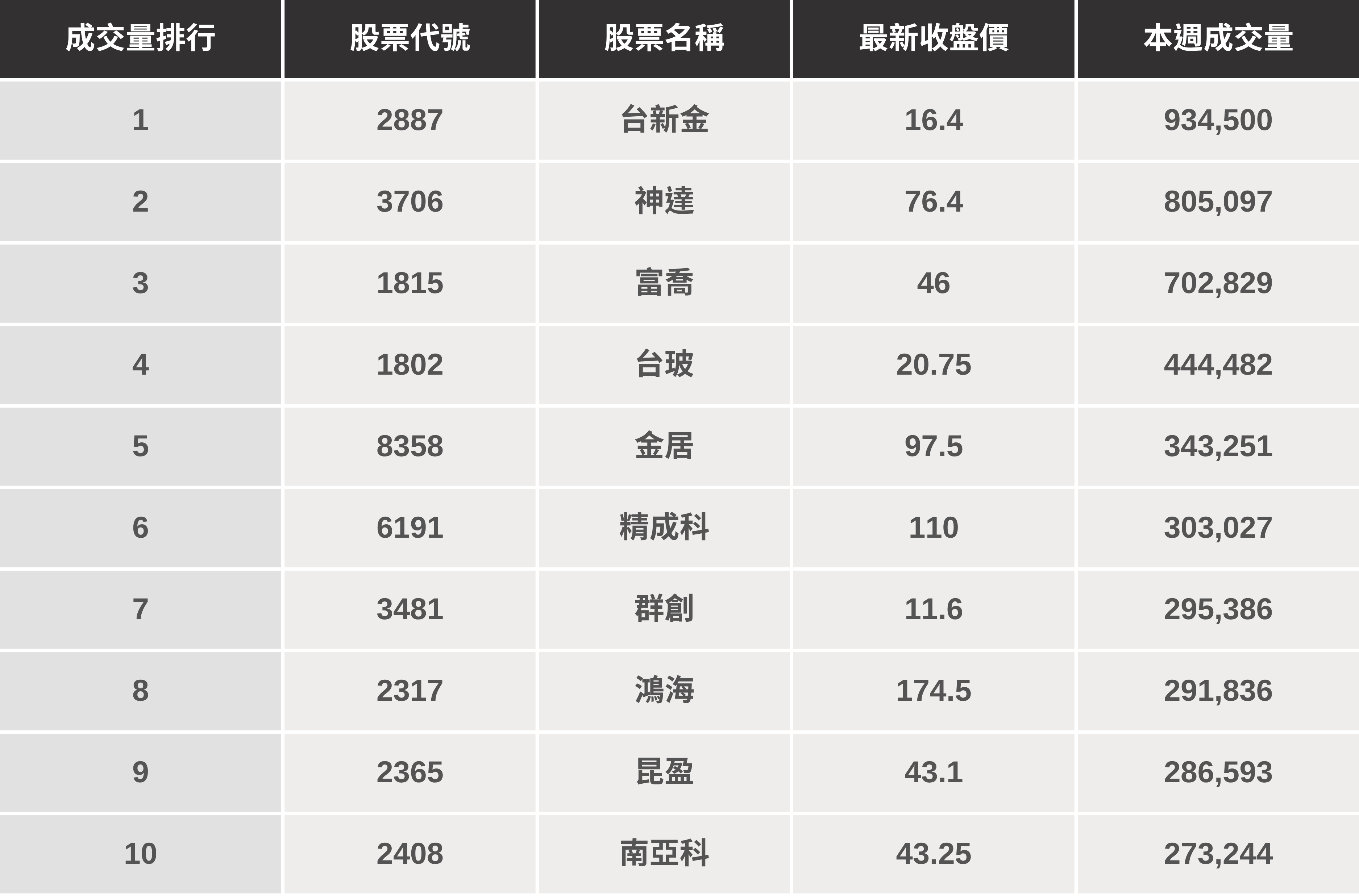 【起漲K線週報】台股震盪小跌18點，「這幾檔」是下週潛力股？（內附漲幅、成交量排行）​