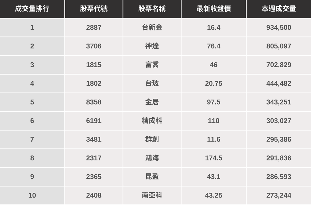 【起漲K線週報】台股震盪小跌18點,「這幾檔」是下週潛力股?(內附漲幅、成交量排行)