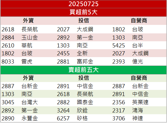 AI題材熱度不減!聯茂(6213)營收創高、外資連7買!