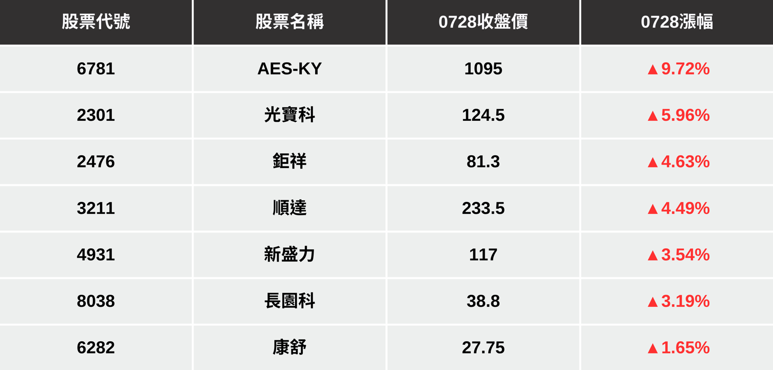 【最新消息】輝達GB300即將出貨,「7檔概念股」強勢上漲!