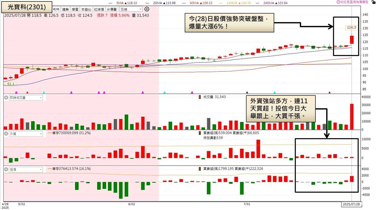 多題材助攻GIS-KY(6456)啟動!外資連買助威!