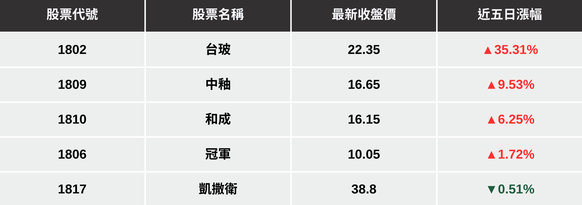 【最新消息】中國玻璃期貨走揚,「傳產股」週大漲36%(內附5檔類股清單)