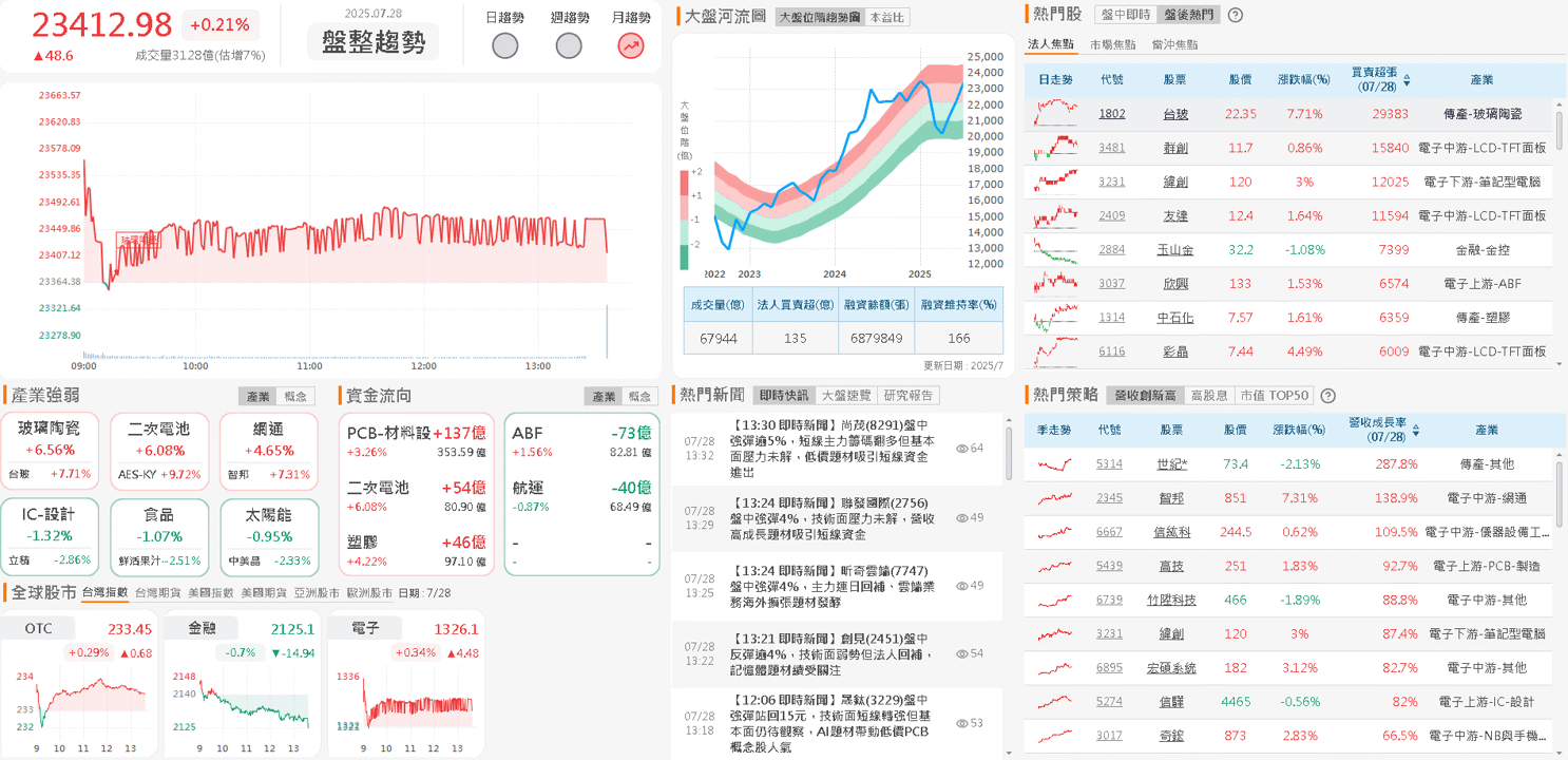 AI 伺服器、機器人通吃,Q2 雙增外資連 6 買