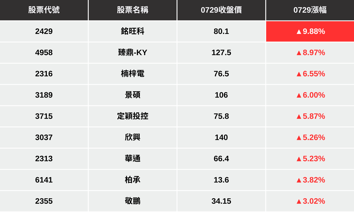 【最新消息】PCB族群再度點火，「9檔概念股」逆勢上攻！