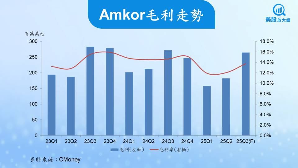 【美股研究報告】AI晶片需求爆發，艾克爾(AMKR)盤後股價大漲
