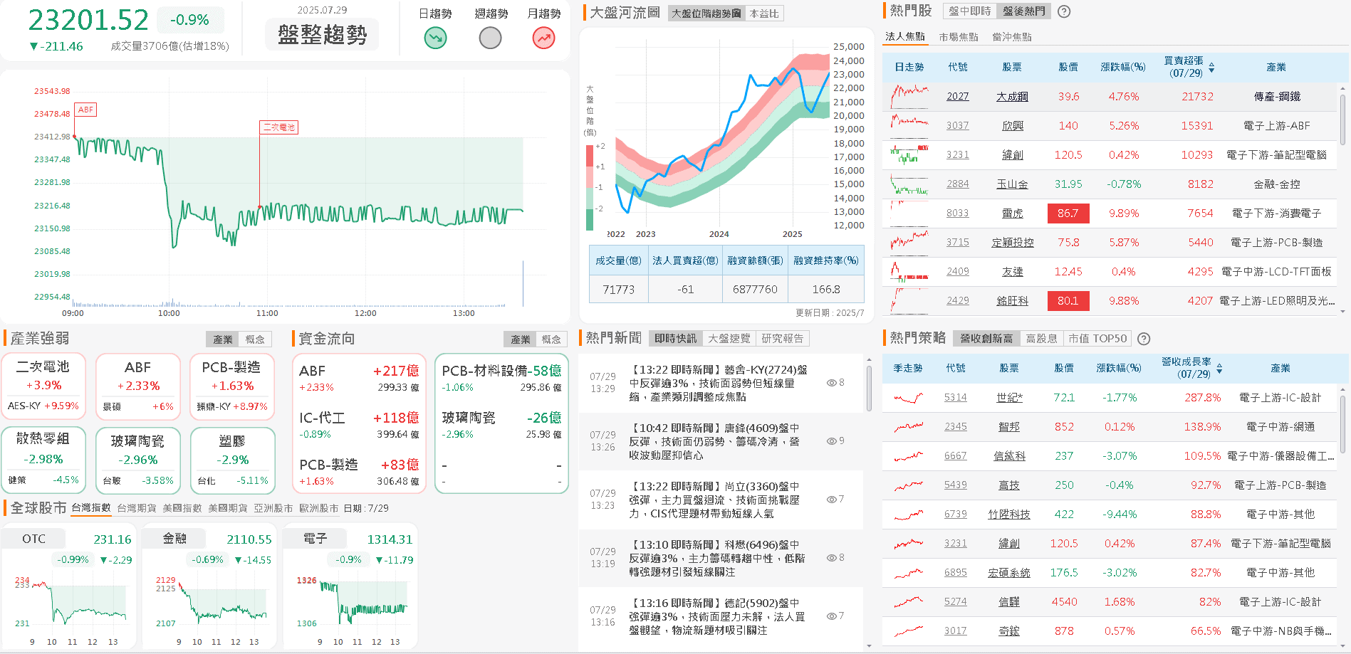 6 月雙增，掌握稀土資源，強攻漲停重返多頭