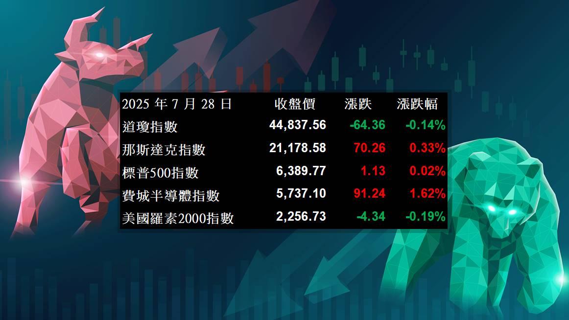 【美股盤勢】關稅進度報喜，美股續強！(2025.07.29)