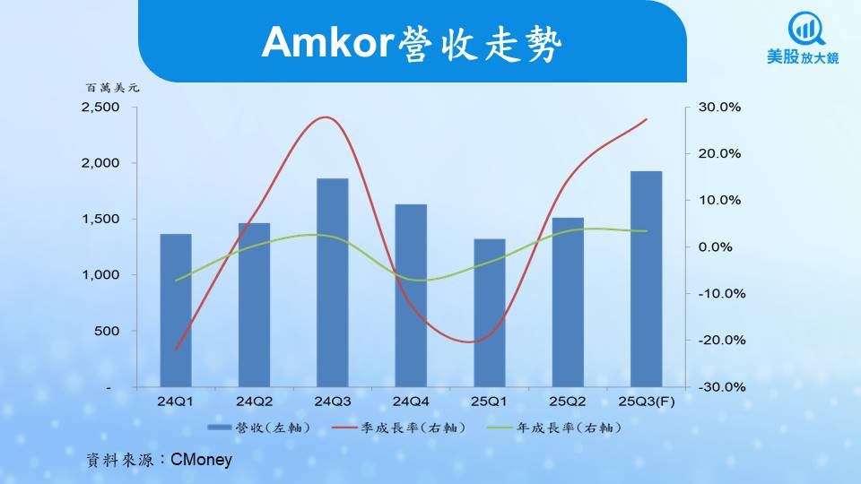 【美股研究報告】AI晶片需求爆發，艾克爾(AMKR)盤後股價大漲