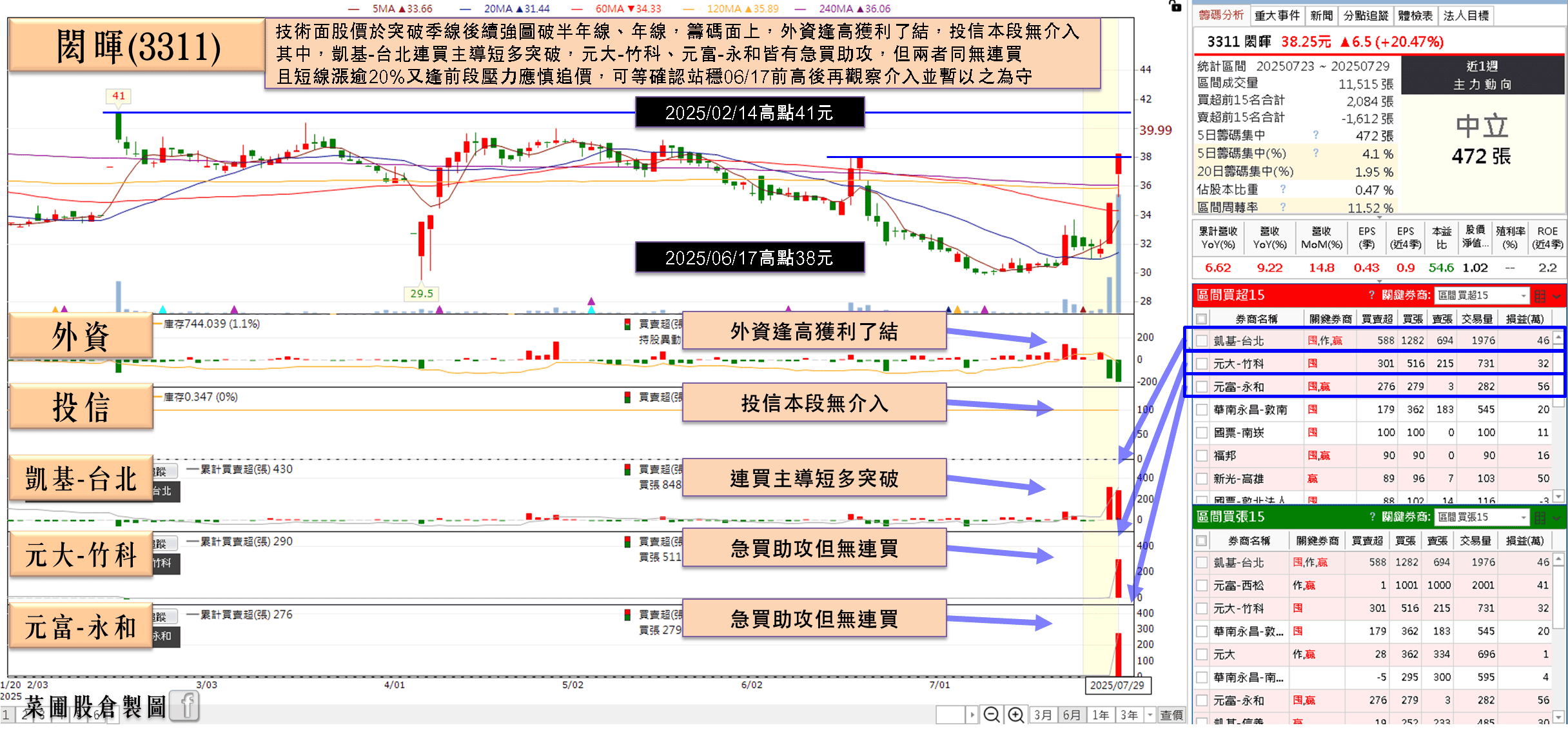 6 月雙增，掌握稀土資源，強攻漲停重返多頭