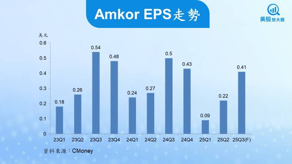 【美股研究報告】AI晶片需求爆發，艾克爾(AMKR)盤後股價大漲