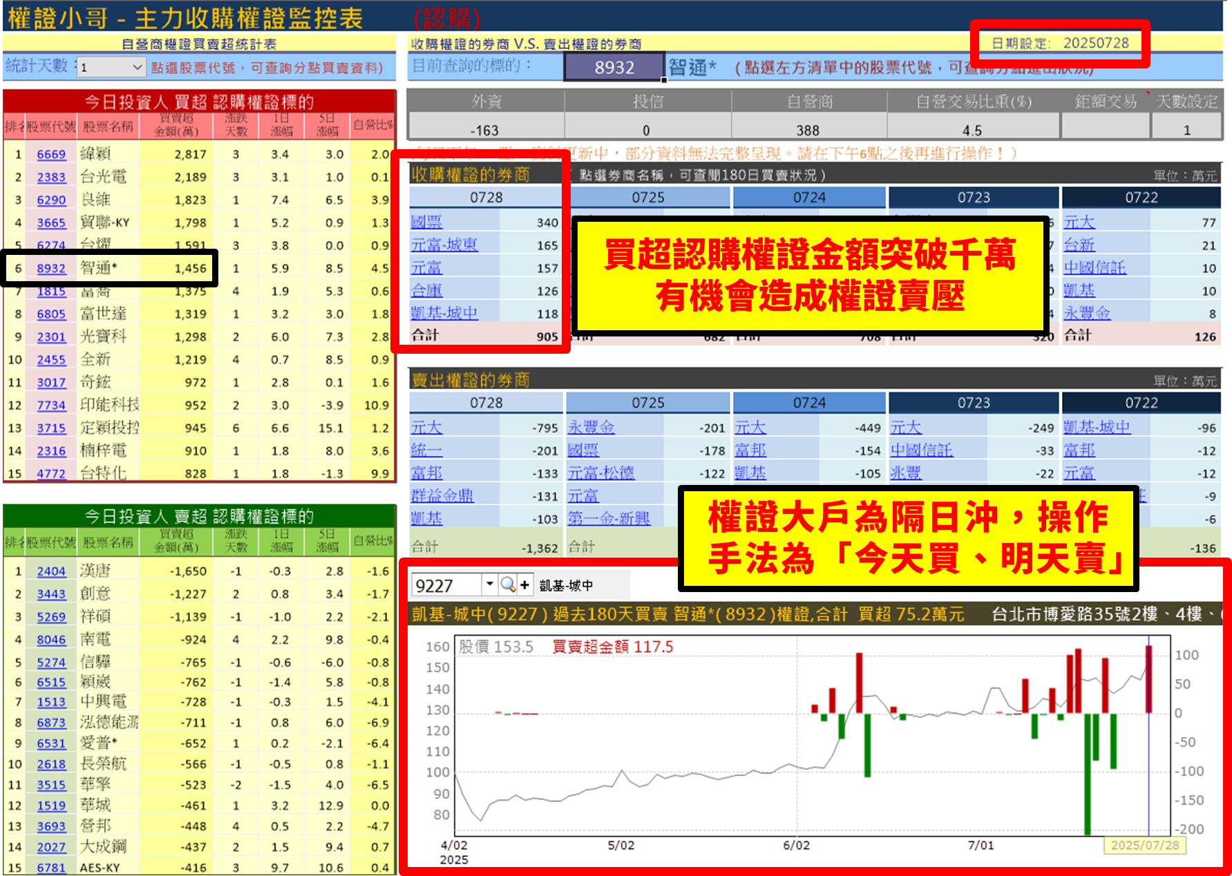 【權證小哥】07/29 智通*(8932)當沖案例解析