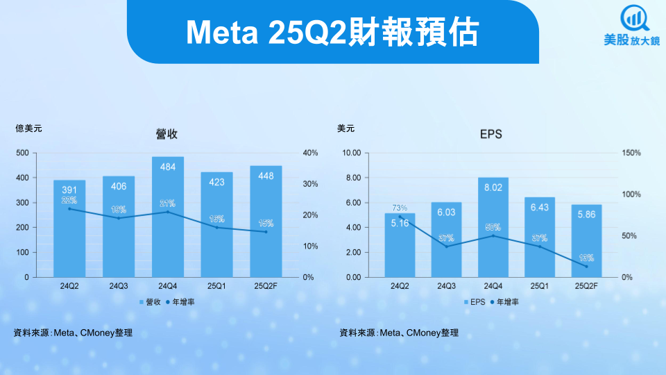 【美股焦點】Meta AI全力衝刺、WhatsApp變現起飛,財報怎麼看?