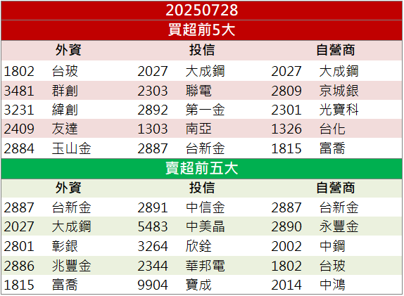 AI材料成長動能浮現！南亞(1303)股價放量強攻漲停！
