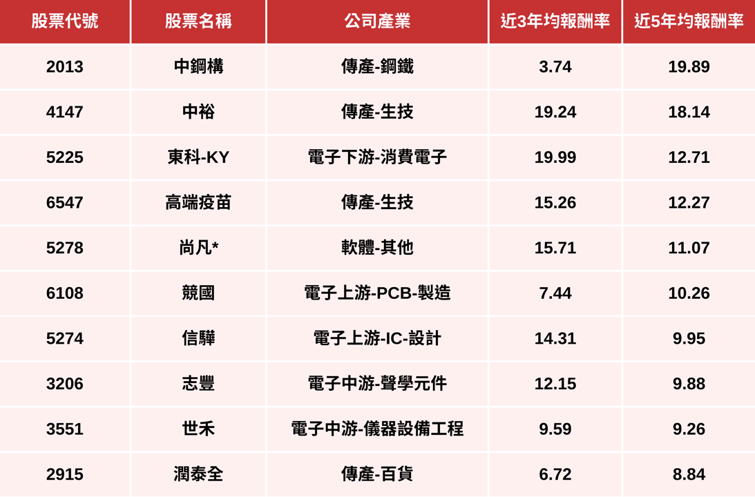 【限時公開】歷史上漲機率100%,精選10檔「8月必漲股」!(內附個股實戰分析)