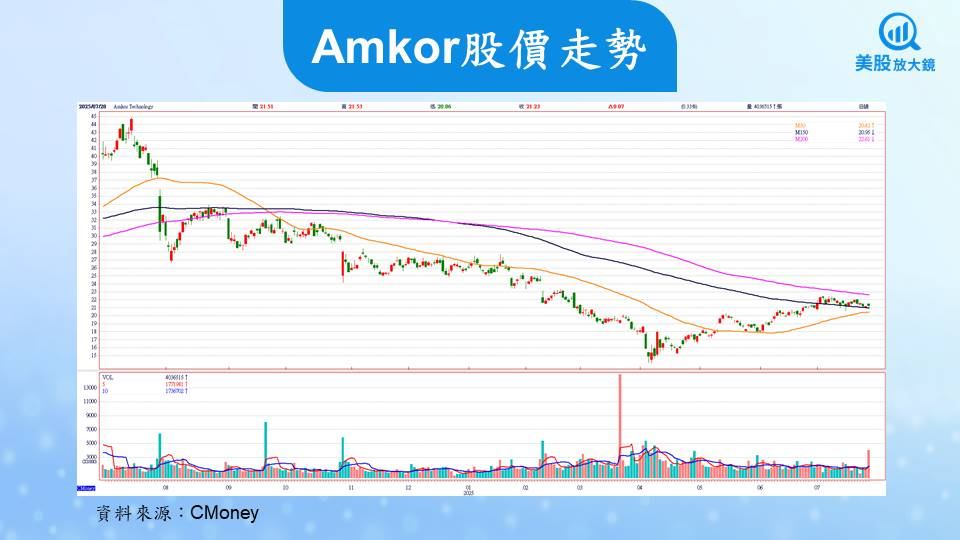 【美股研究報告】AI晶片需求爆發,艾克爾(AMKR)盤後股價大漲