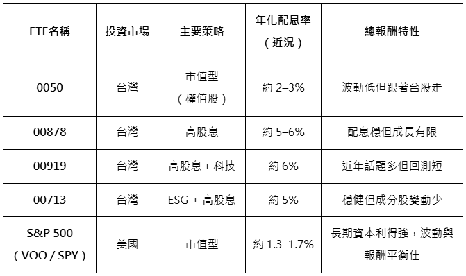 同樣定期定額 10 年,0050 和它結果差了快 60 萬!