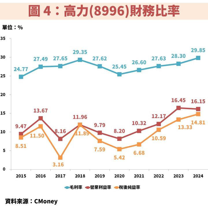 高力(8996)受惠 AI 用電需求攀升,液冷散熱與燃料電池高成長