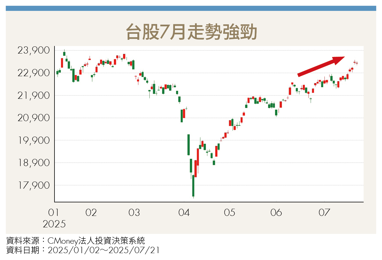 台股漲多是最大利空?高檔提防賣壓、留意財報等回檔再布局!