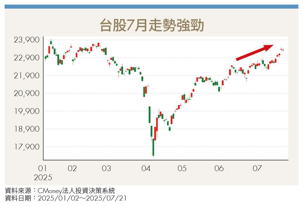 台股漲多是最大利空?高檔提防賣壓、留意財報等回檔再布局!