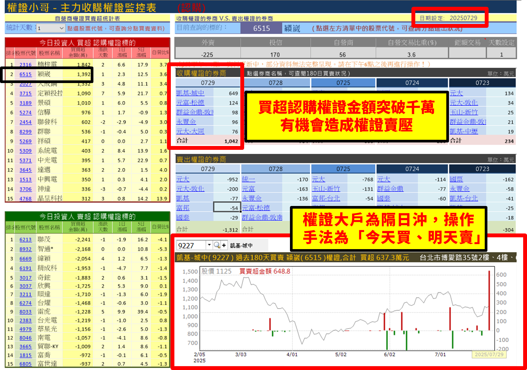 【權證小哥】07/30 穎崴(6515)當沖案例解析