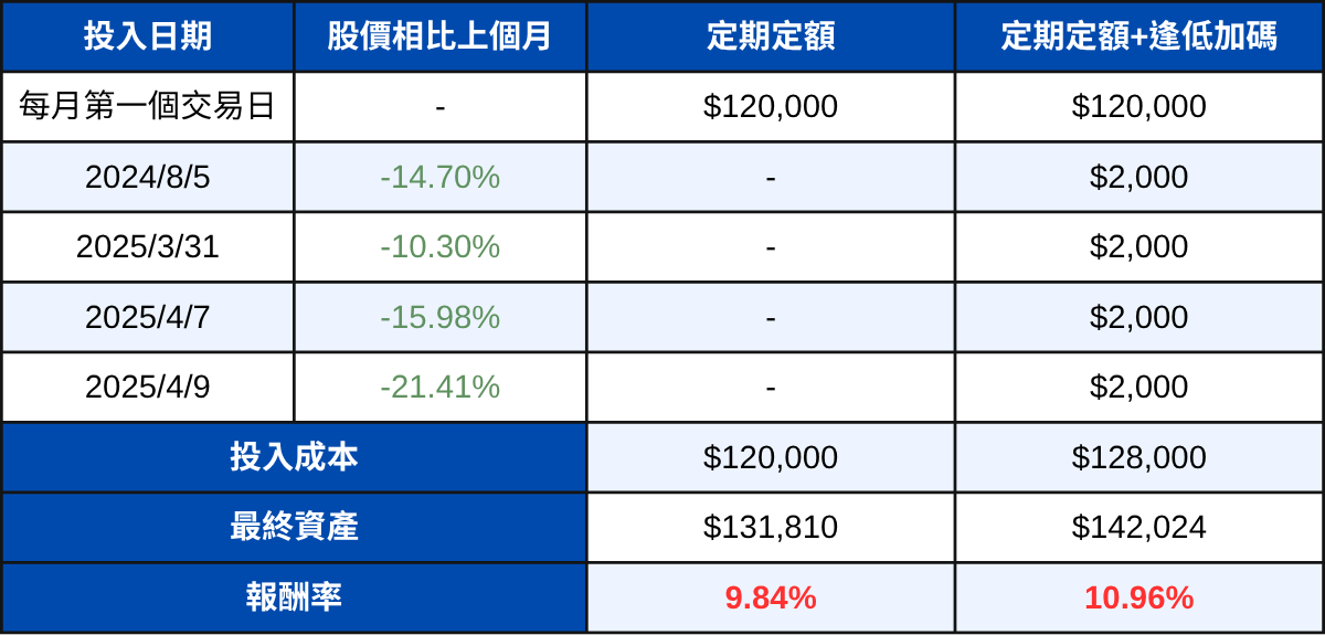 別只做定期定額！搭配「這招」近一年報酬率成長11％！