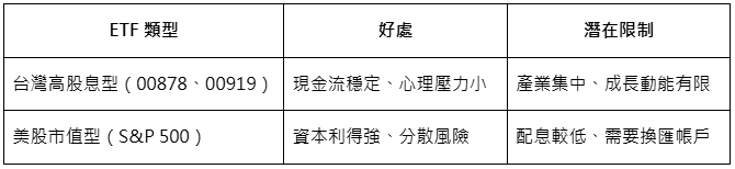 同樣定期定額 10 年,0050 和它結果差了快 60 萬!
