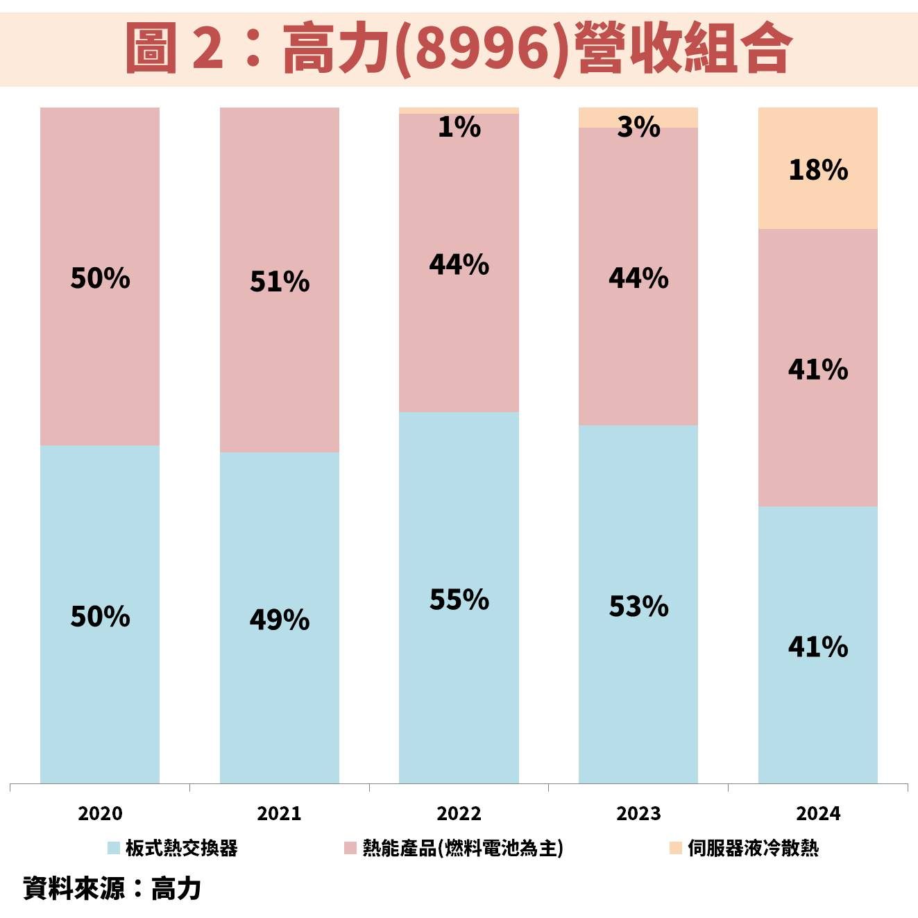 高力(8996)受惠 AI 用電需求攀升，液冷散熱與燃料電池高成長