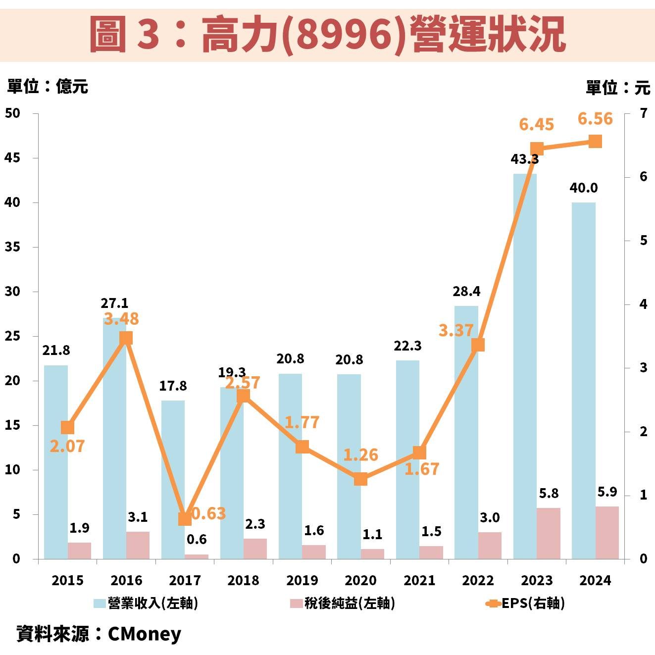 高力(8996)受惠 AI 用電需求攀升，液冷散熱與燃料電池高成長