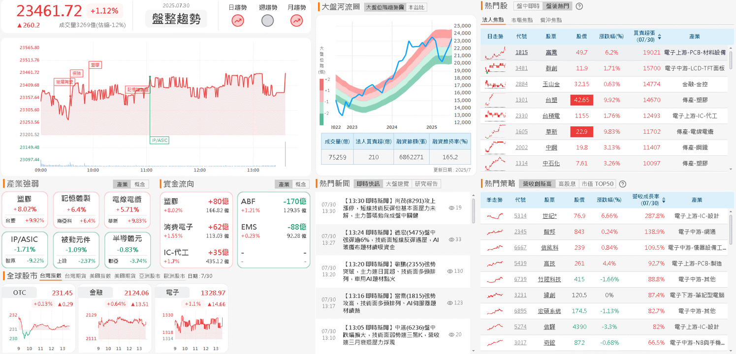 智慧眼鏡熱賣,PI 膜大廠收復半年線