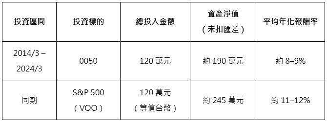 同樣定期定額 10 年,0050 和它結果差了快 60 萬!