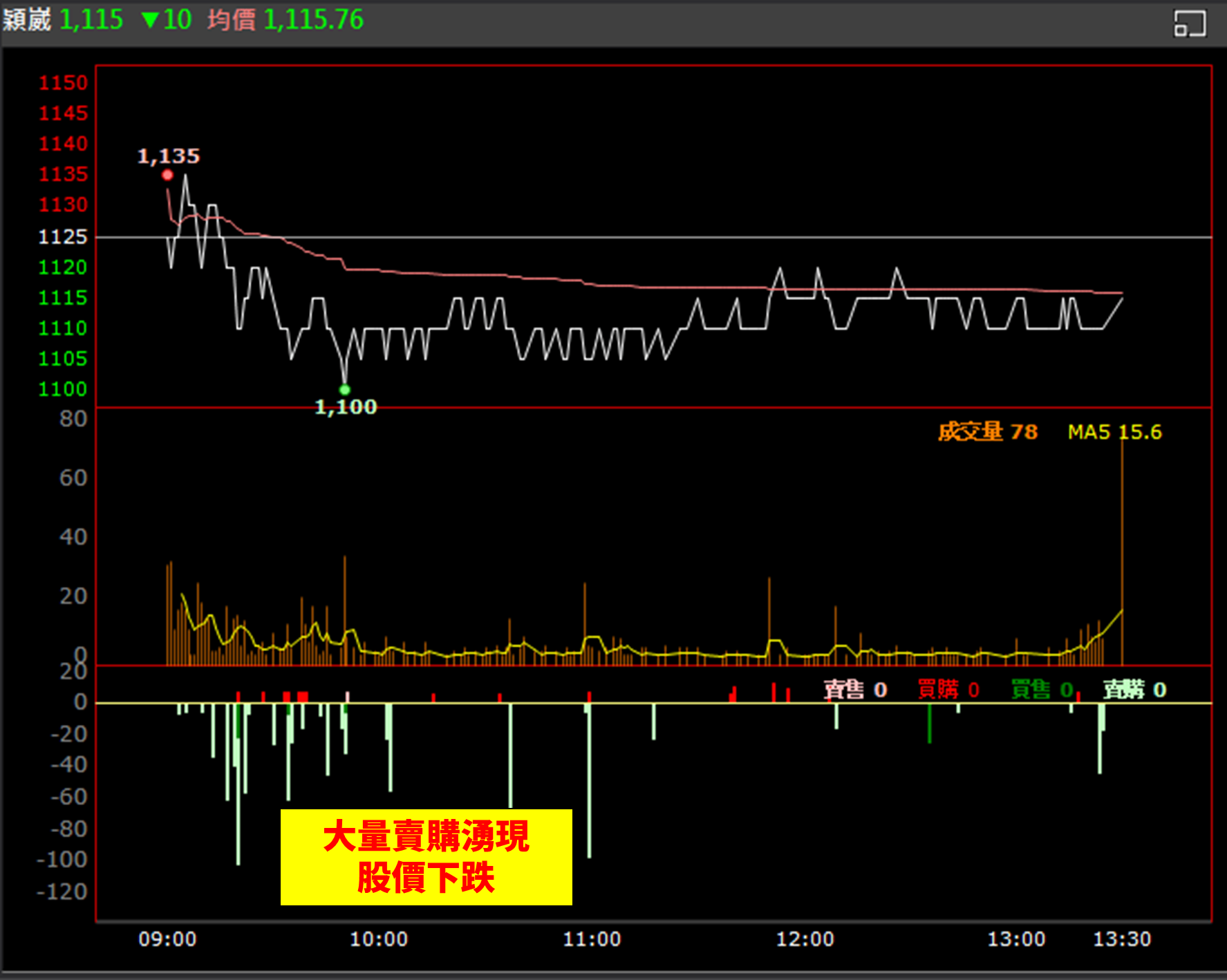 【權證小哥】07/30 穎崴(6515)當沖案例解析