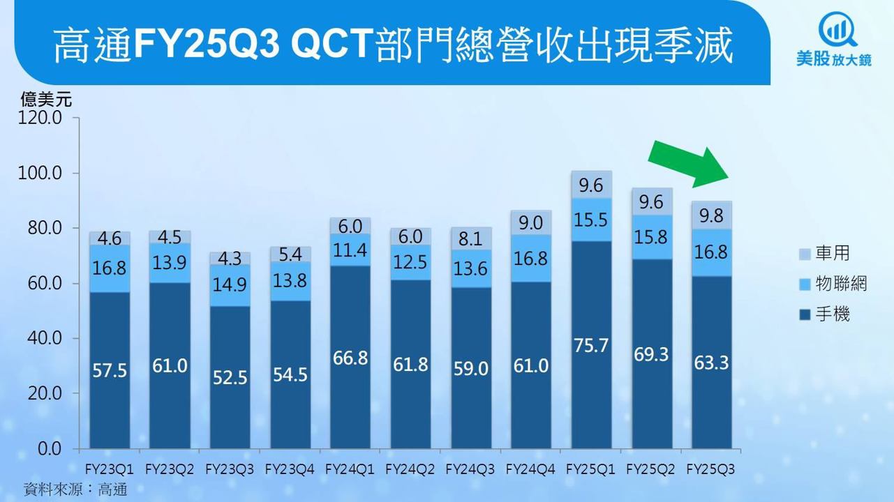 【美股研究報告】高通FY25Q3交出穩健成績，然AI PC救得了蘋果空窗期嗎？