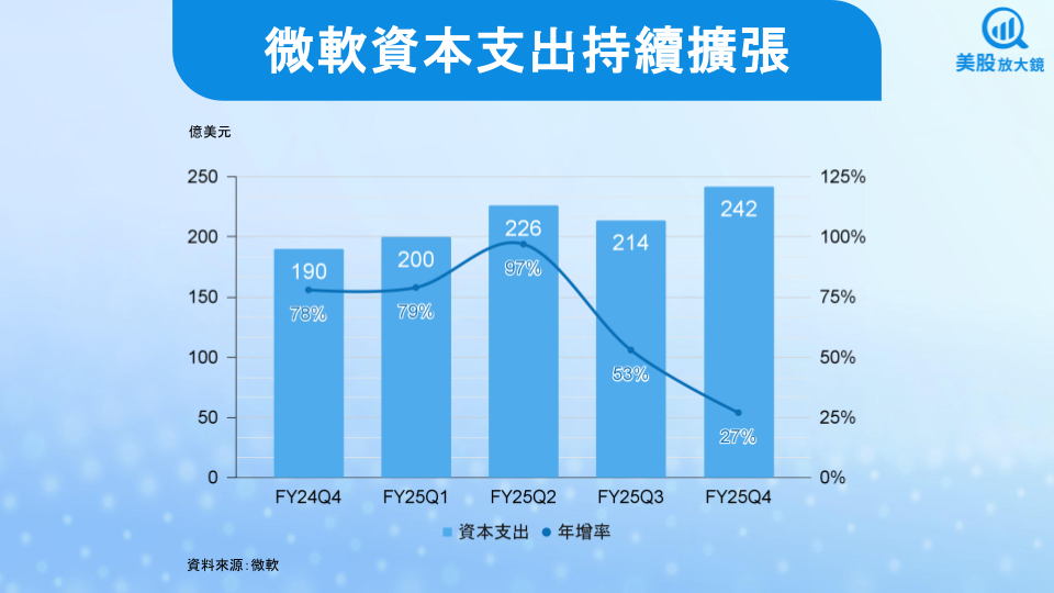 【美股研究報告】微軟雲端與AI齊飛，FY25Q4財報再創高峰，盤後狂飆近9％！