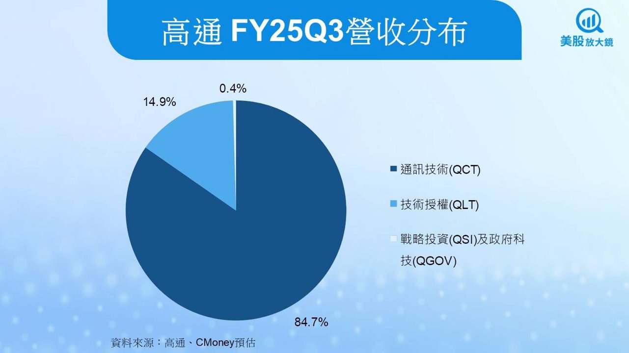 【美股研究報告】高通FY25Q3交出穩健成績，然AI PC救得了蘋果空窗期嗎？