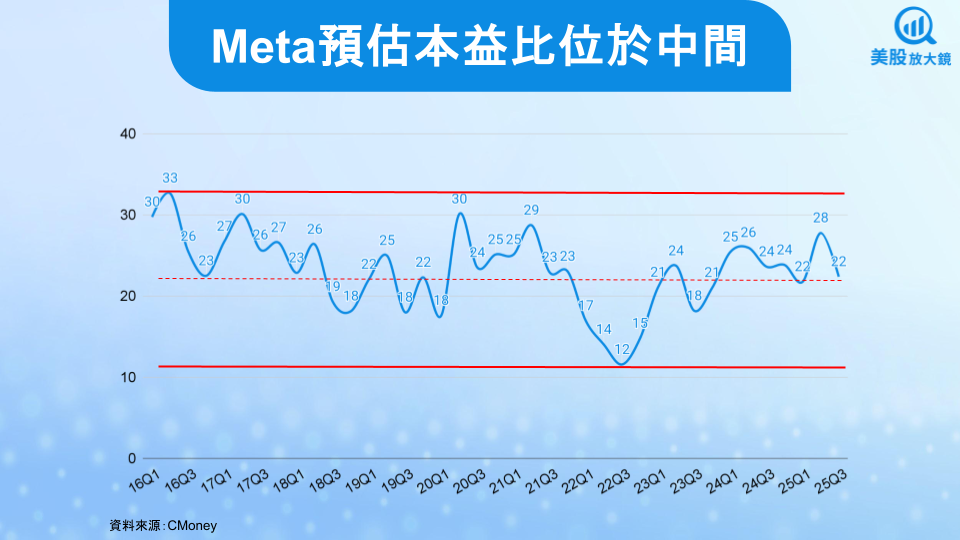 【美股研究報告】AI變現王Meta 25Q2財報再度高飛，盤後股價狂飆逾11％！