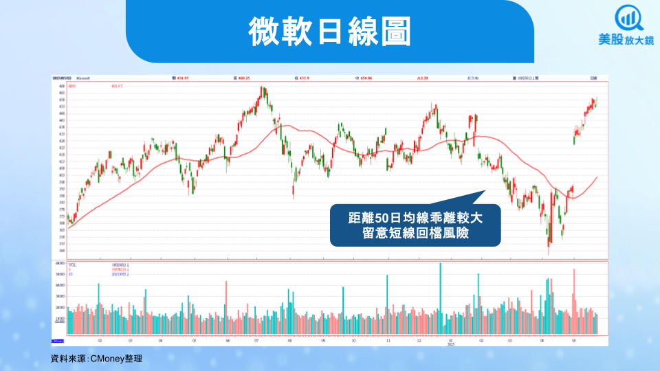 【美股研究報告】微軟雲端與AI齊飛，FY25Q4財報再創高峰，盤後狂飆近9％！