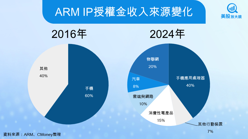 【美股研究報告】ARM財報後股價急跌8%,高研發支出押注AI長期成長