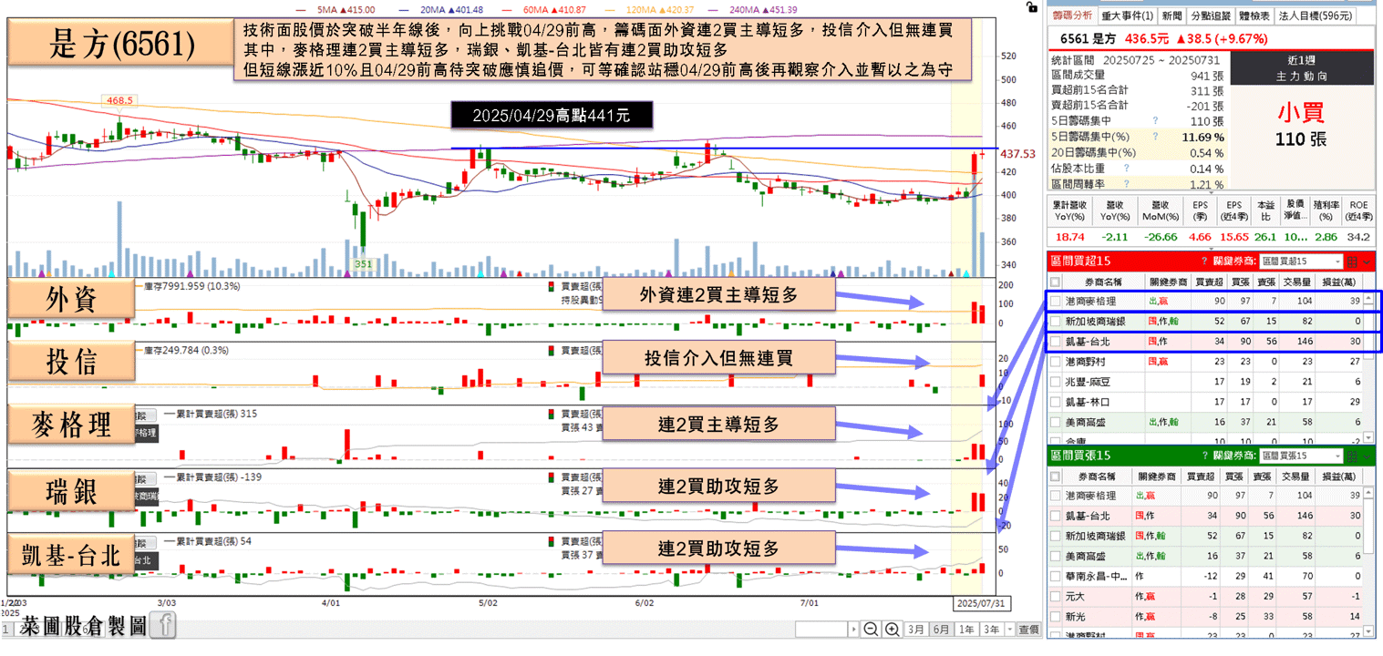 上半年 EPS 年增 28%,外資連 2 買